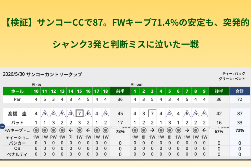 サンコーカントリークラブ 2026年5月30日 高橋圭スコアカード(87打、パット33、FWキープ71.4%、OBなし)