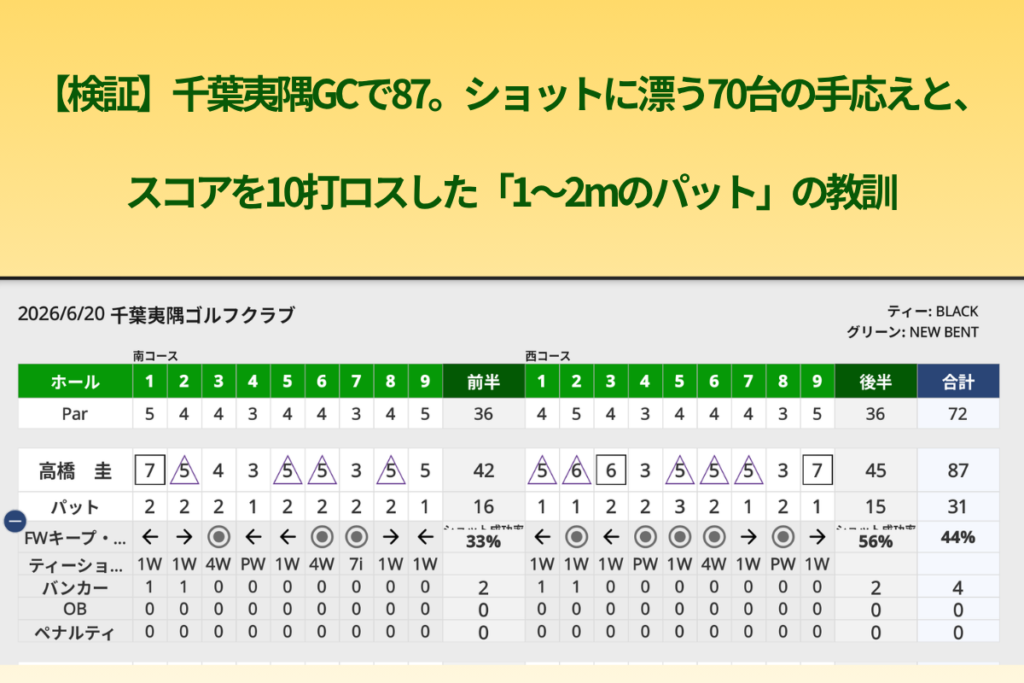 スコアカード.jpg に基づく、千葉夷隅ゴルフ倶楽部 2026年6月20日 高橋圭スコアカード(87打、パット数31、パーオン率27%、南43/西45)