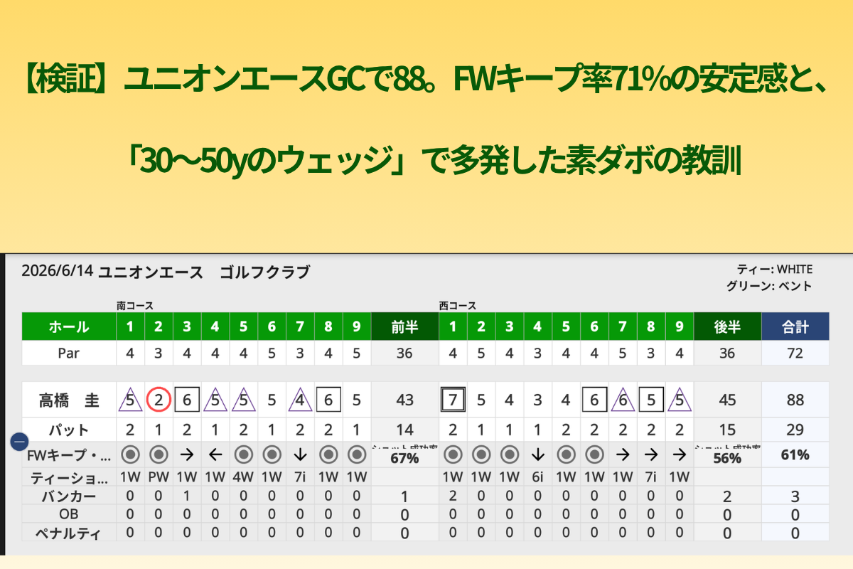 ユニオンエースGC 2026年6月14日 高橋圭 スコア88（FWキープ率71%、パット数29、3パット0回）