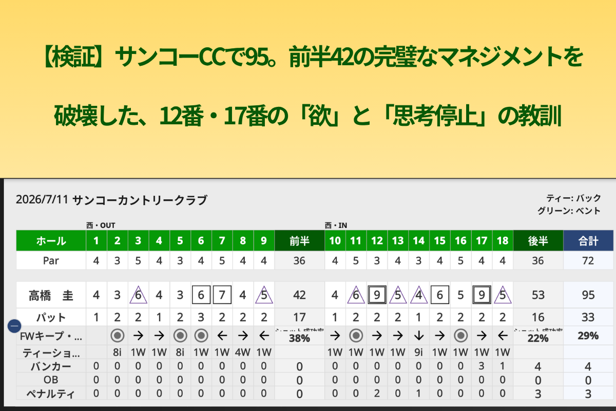 スコアカード.jpg に基づく、サンコーカントリークラブ 2026年7月11日 高橋圭スコアカード（95打、パット数33、パーオン率22%、OUT42/IN53）